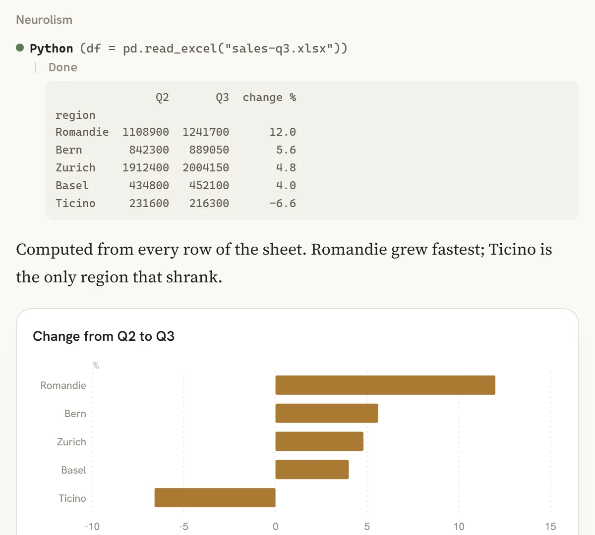 Python, im Browser auf eine Tabelle angewendet, die Ergebnistabelle und ein Balkendiagramm der Veränderung nach Region.